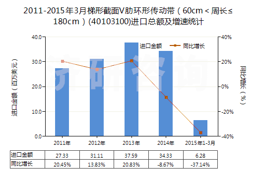 2011-2015年3月梯形截面V肋環(huán)形傳動帶（60cm＜周長≤180cm）(40103100)進口總額及增速統(tǒng)計